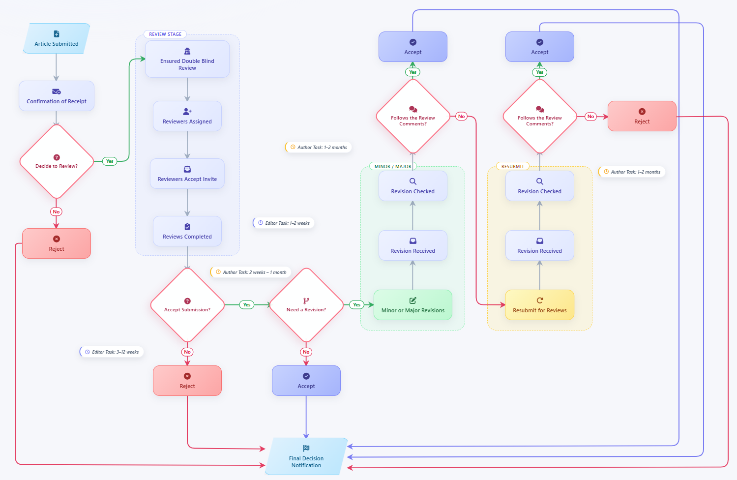 inovtek_review_process